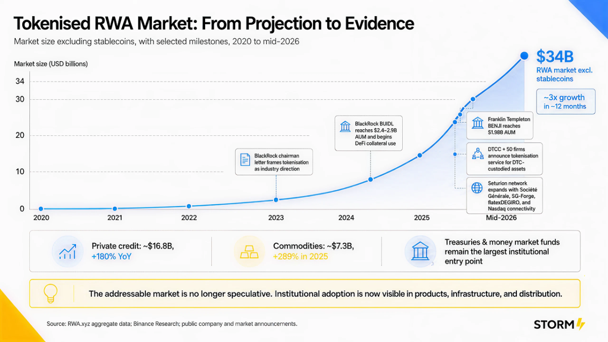 Tokenised RWA Market: From Projection to Evidence