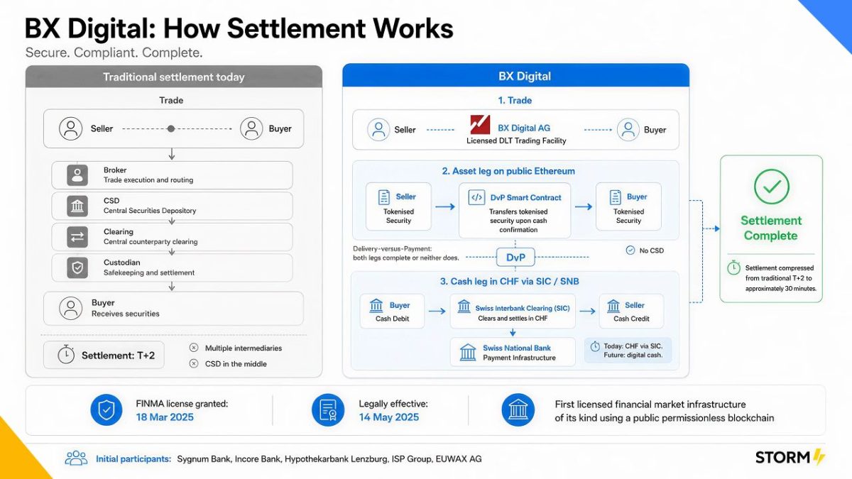 BX Digital: How Settlement Works